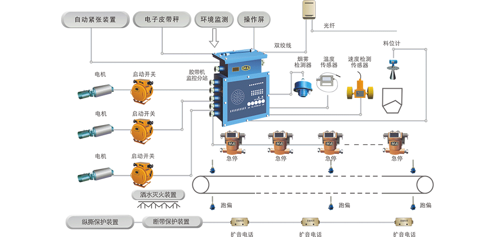 膠帶輸送機集中控制及保護系統(tǒng)-1.png