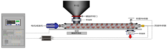 單管螺旋稱重給料機(jī)工作原理