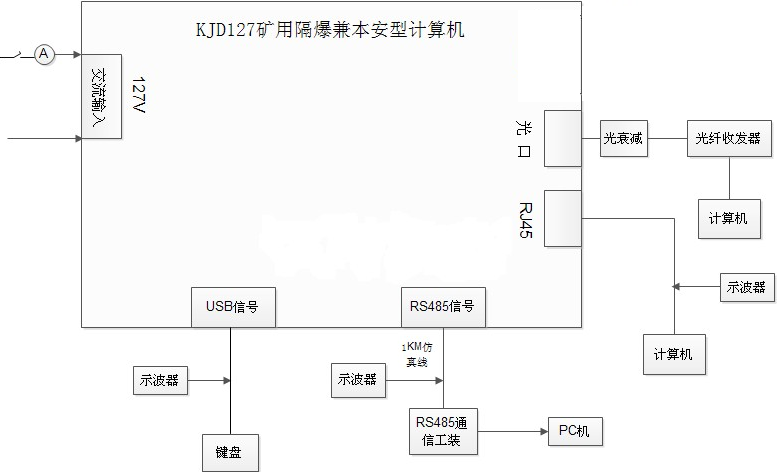 KJD127(A) 礦用隔爆兼本安型計(jì)算機(jī)工作原理