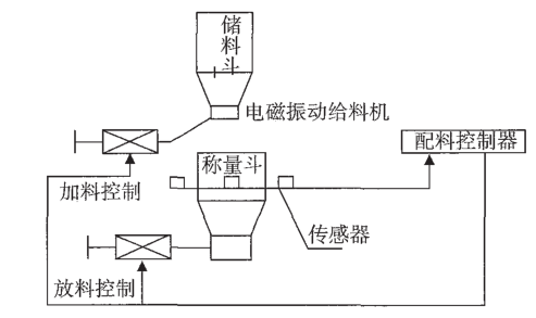 螺旋配料秤工作原理