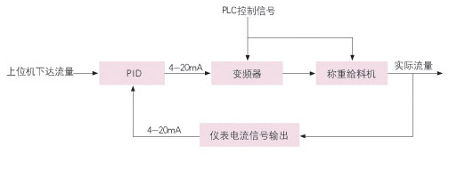 智能配料控制系統(tǒng)工作原理