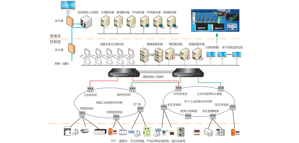 全礦井綜合自動化系統(tǒng)