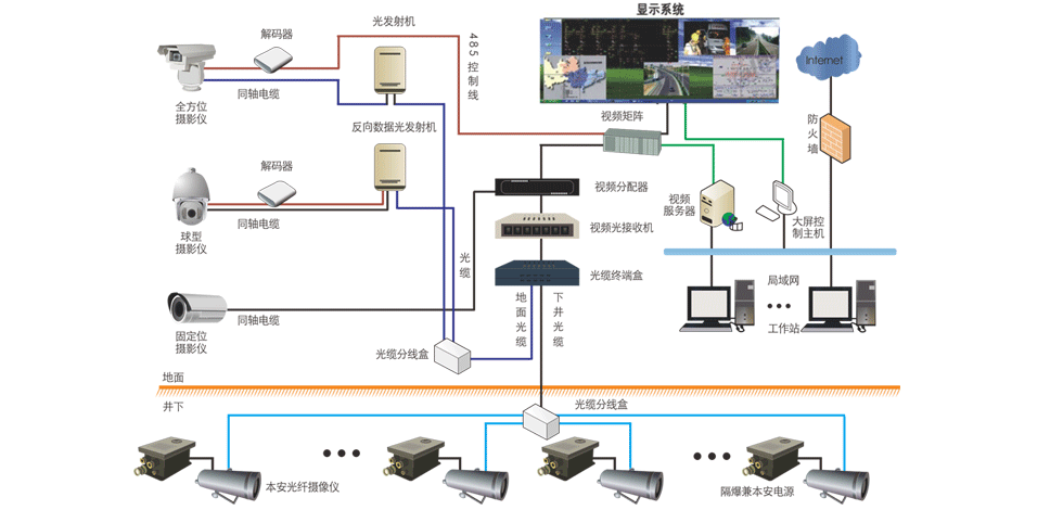 礦用圖像視頻監(jiān)控系統(tǒng)：實(shí)時(shí)掌握井下工況，加強(qiáng)礦井智能監(jiān)管